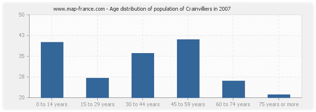 Age distribution of population of Crainvilliers in 2007