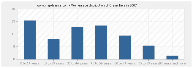 Women age distribution of Crainvilliers in 2007