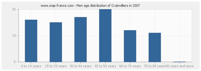 Men age distribution of Crainvilliers in 2007