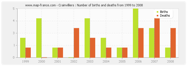 Crainvilliers : Number of births and deaths from 1999 to 2008