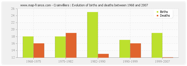 Crainvilliers : Evolution of births and deaths between 1968 and 2007