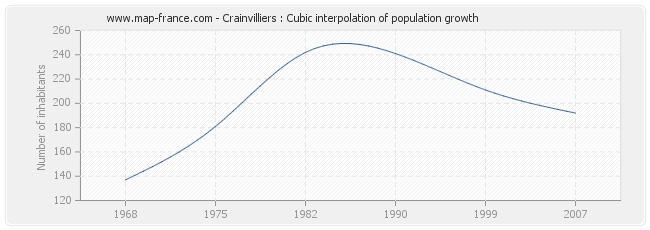 Crainvilliers : Cubic interpolation of population growth