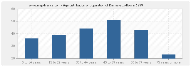 Age distribution of population of Damas-aux-Bois in 1999