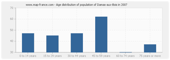 Age distribution of population of Damas-aux-Bois in 2007