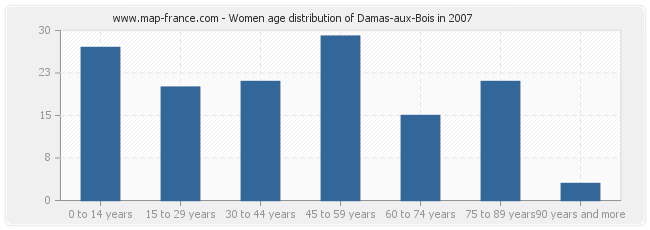 Women age distribution of Damas-aux-Bois in 2007