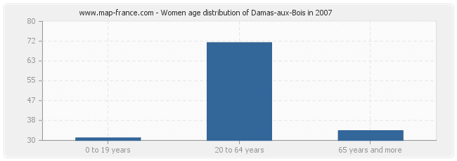 Women age distribution of Damas-aux-Bois in 2007