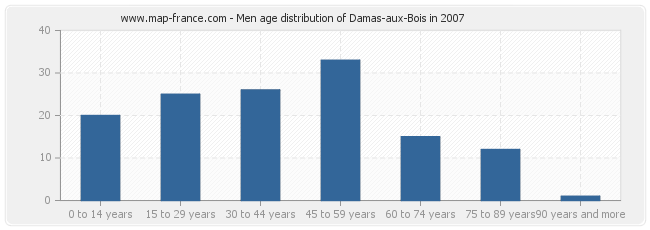 Men age distribution of Damas-aux-Bois in 2007