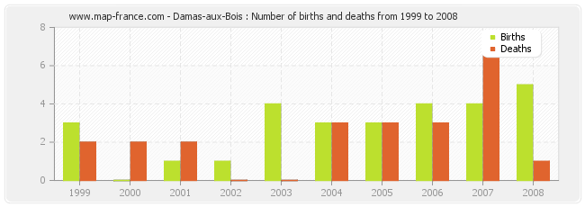Damas-aux-Bois : Number of births and deaths from 1999 to 2008