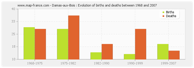 Damas-aux-Bois : Evolution of births and deaths between 1968 and 2007