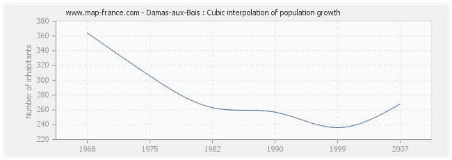 Damas-aux-Bois : Cubic interpolation of population growth