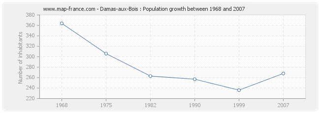Population Damas-aux-Bois
