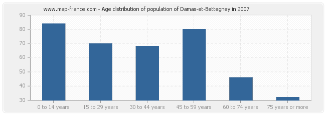 Age distribution of population of Damas-et-Bettegney in 2007