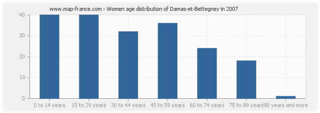 Women age distribution of Damas-et-Bettegney in 2007