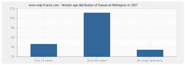 Women age distribution of Damas-et-Bettegney in 2007