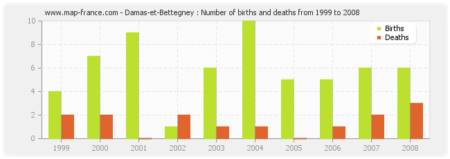 Damas-et-Bettegney : Number of births and deaths from 1999 to 2008