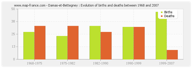 Damas-et-Bettegney : Evolution of births and deaths between 1968 and 2007