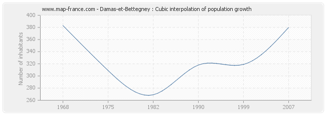 Damas-et-Bettegney : Cubic interpolation of population growth
