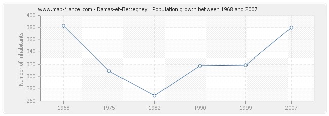 Population Damas-et-Bettegney