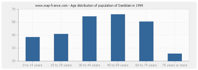 Age distribution of population of Damblain in 1999