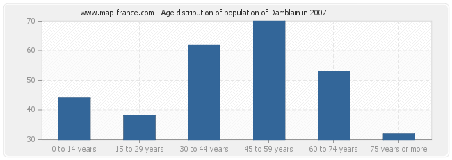 Age distribution of population of Damblain in 2007