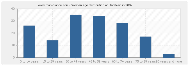 Women age distribution of Damblain in 2007