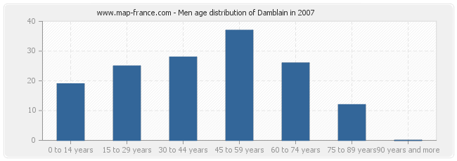 Men age distribution of Damblain in 2007