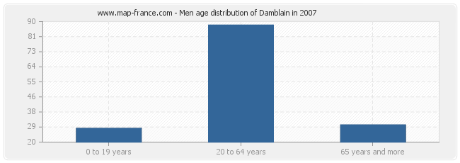 Men age distribution of Damblain in 2007