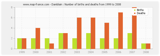 Damblain : Number of births and deaths from 1999 to 2008