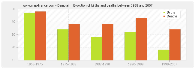 Damblain : Evolution of births and deaths between 1968 and 2007