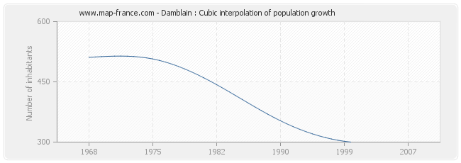 Damblain : Cubic interpolation of population growth