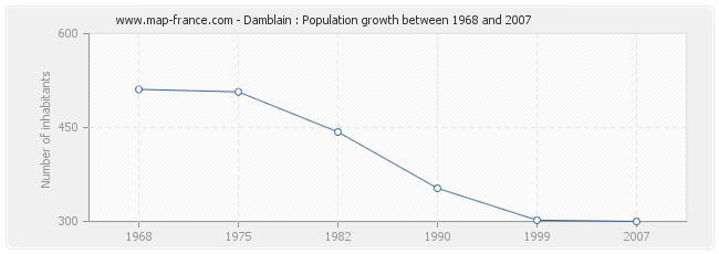 Population Damblain