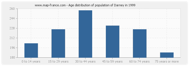 Age distribution of population of Darney in 1999