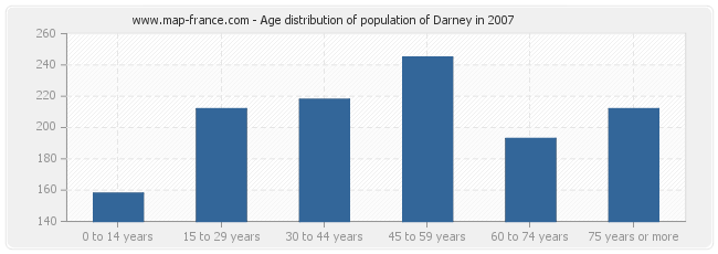 Age distribution of population of Darney in 2007