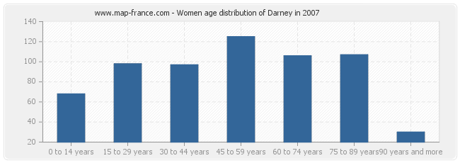 Women age distribution of Darney in 2007
