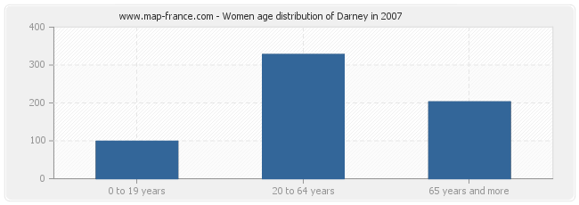 Women age distribution of Darney in 2007