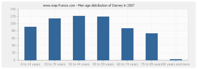 Men age distribution of Darney in 2007