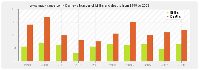 Darney : Number of births and deaths from 1999 to 2008