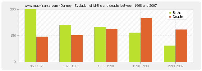 Darney : Evolution of births and deaths between 1968 and 2007