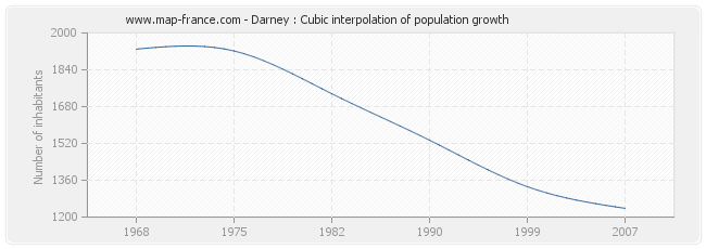 Darney : Cubic interpolation of population growth