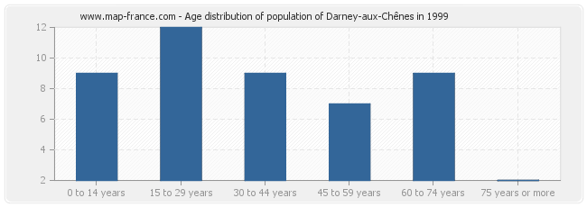 Age distribution of population of Darney-aux-Chênes in 1999