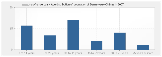Age distribution of population of Darney-aux-Chênes in 2007