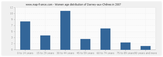 Women age distribution of Darney-aux-Chênes in 2007