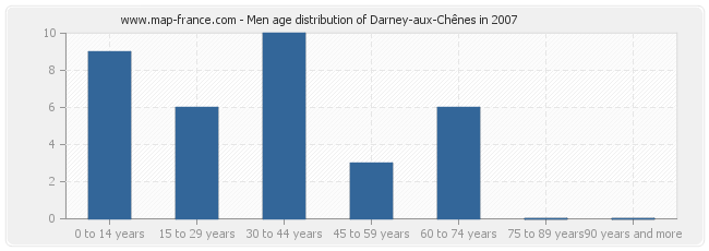 Men age distribution of Darney-aux-Chênes in 2007