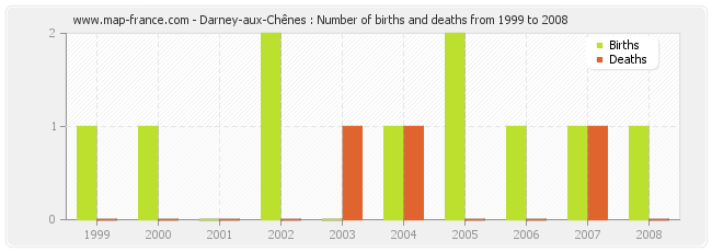 Darney-aux-Chênes : Number of births and deaths from 1999 to 2008