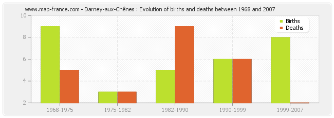 Darney-aux-Chênes : Evolution of births and deaths between 1968 and 2007