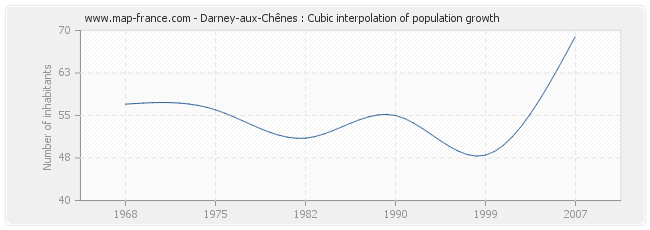 Darney-aux-Chênes : Cubic interpolation of population growth
