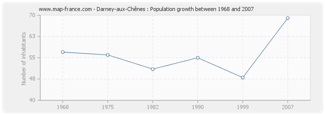 Population Darney-aux-Chênes