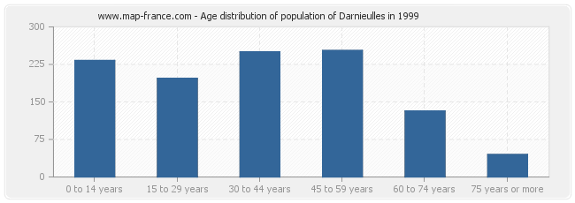 Age distribution of population of Darnieulles in 1999