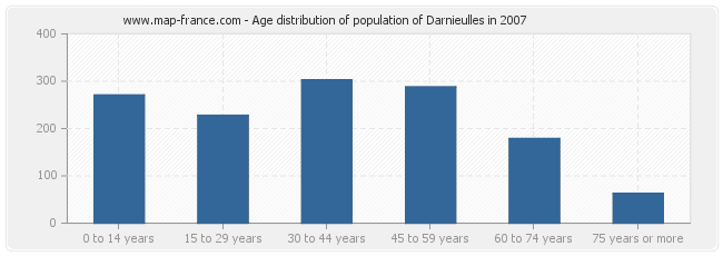 Age distribution of population of Darnieulles in 2007