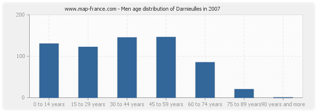 Men age distribution of Darnieulles in 2007